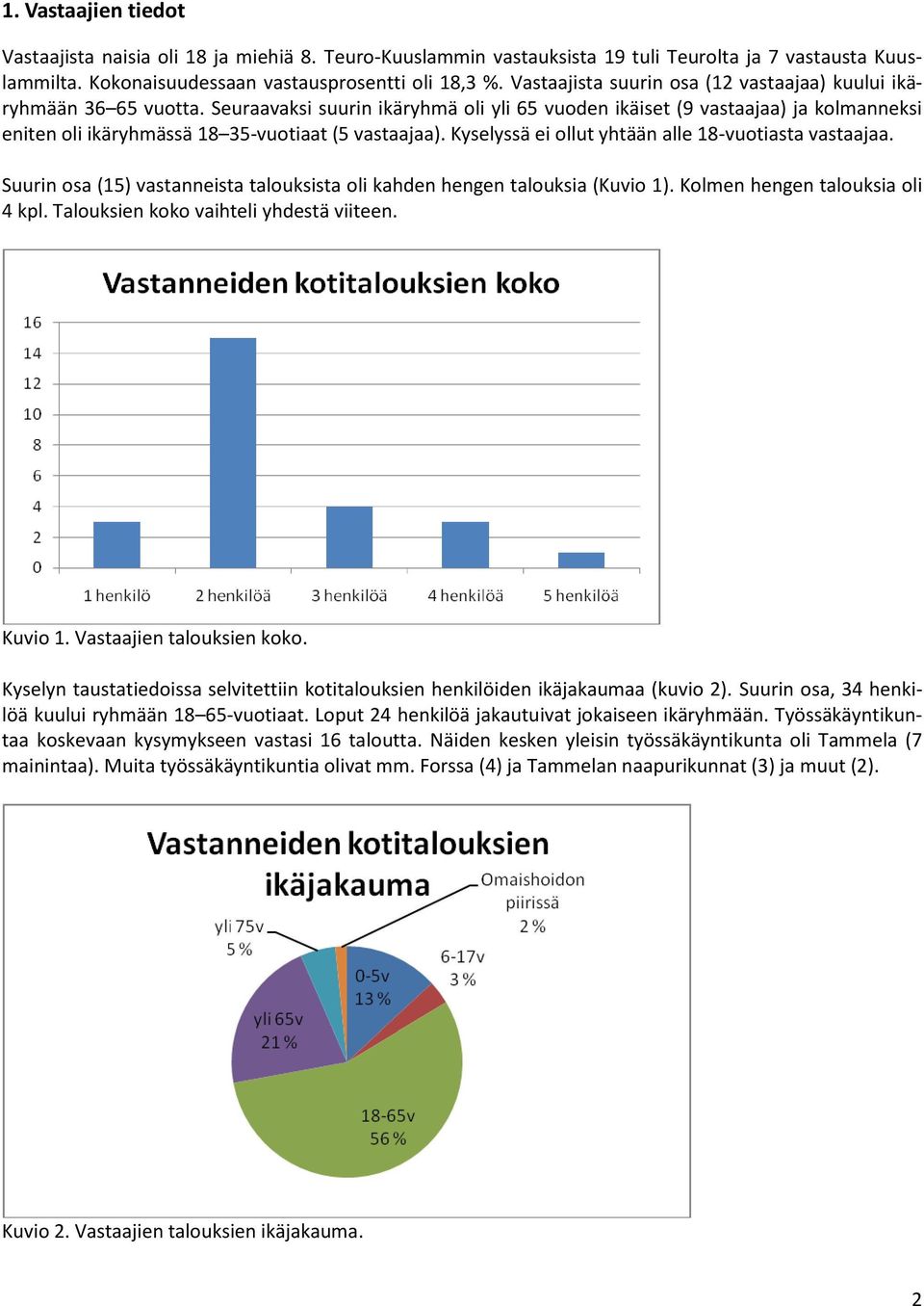 Seuraavaksi suurin ikäryhmä oli yli 65 vuoden ikäiset (9 vastaajaa) ja kolmanneksi eniten oli ikäryhmässä 18 35-vuotiaat (5 vastaajaa). Kyselyssä ei ollut yhtään alle 18-vuotiasta vastaajaa.