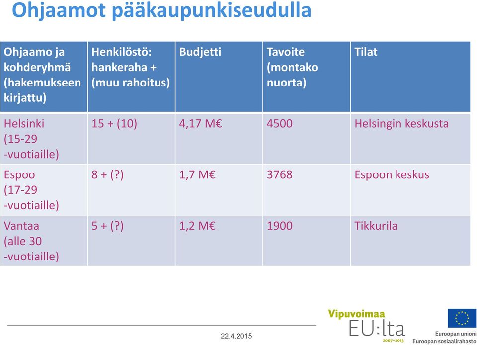 Helsinki (15-29 -vuotiaille) Espoo (17-29 -vuotiaille) Vantaa (alle 30 -vuotiaille)