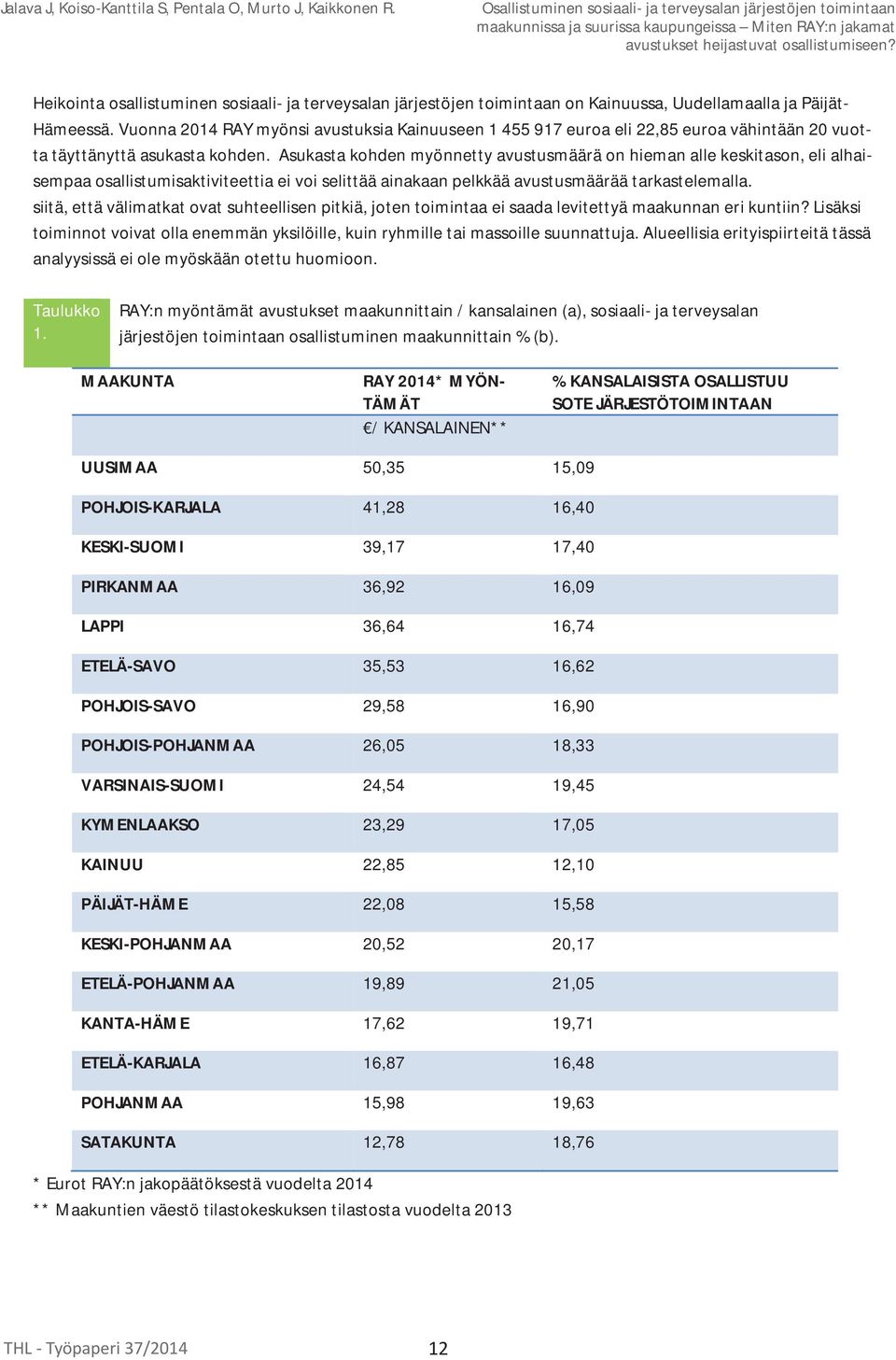 Heikointa osallistuminen sosiaali- ja terveysalan järjestöjen toimintaan on Kainuussa, Uudellamaalla ja Päijät- Hämeessä.