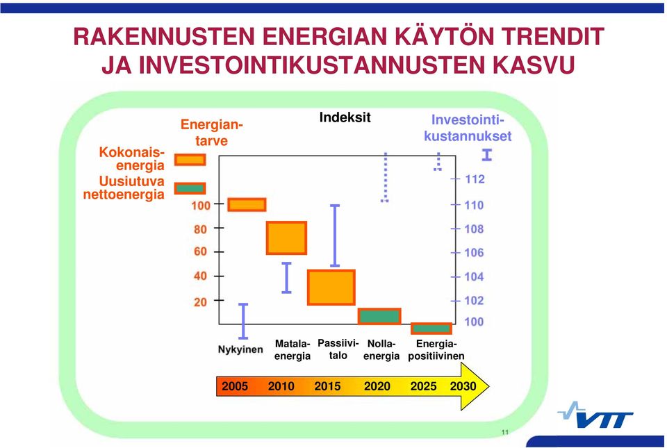 Energiantarve 100 Indeksit 112 110 80 108 60 106 40 104 20 102 100