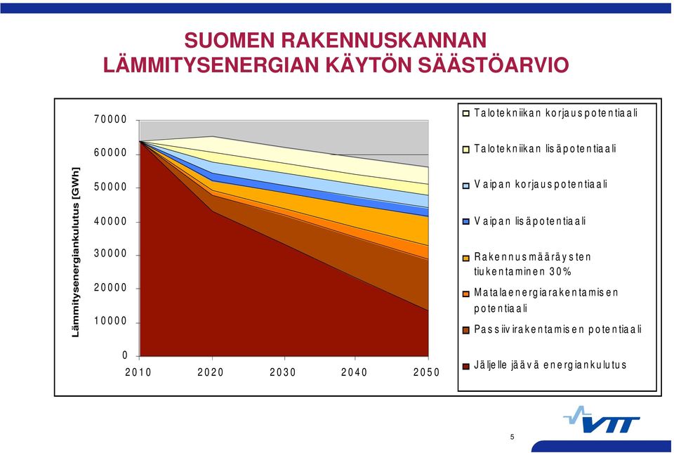 Talotekniikan lisäpotentiaali Vaipan korjauspotentiaali Vaipan lisäpotentiaali Rakennusmääräysten