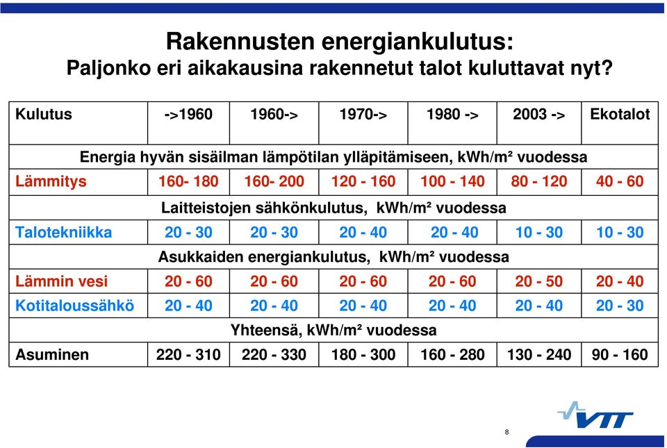 120-160 100-140 80-120 Laitteistojen sähkönkulutus, kwh/m vuodessa Talotekniikka 20-30 20-30 20-40 20-40 10-30 Asukkaiden energiankulutus, kwh/m