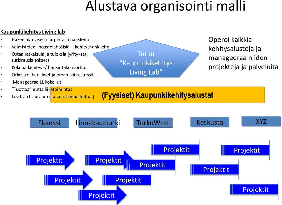 Manageeraa LL kokeilut Tuottaa uutta liiketoimintaa Levittää bz osaamista ja tutkimustietoa ] Turku Kaupunkikehitys Living Lab (Fyysiset)