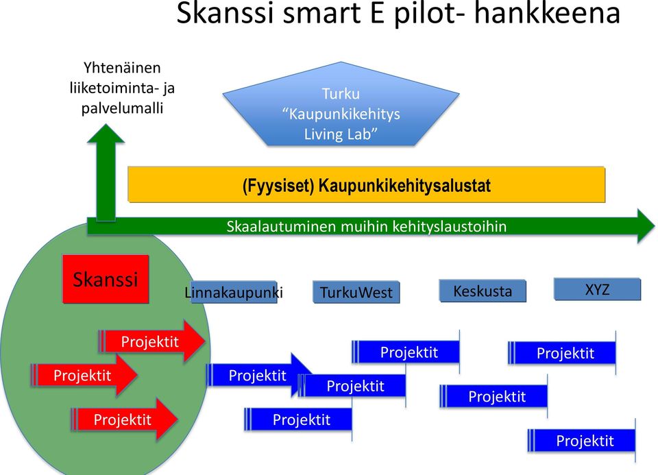 Living Lab (Fyysiset) Kaupunkikehitysalustat