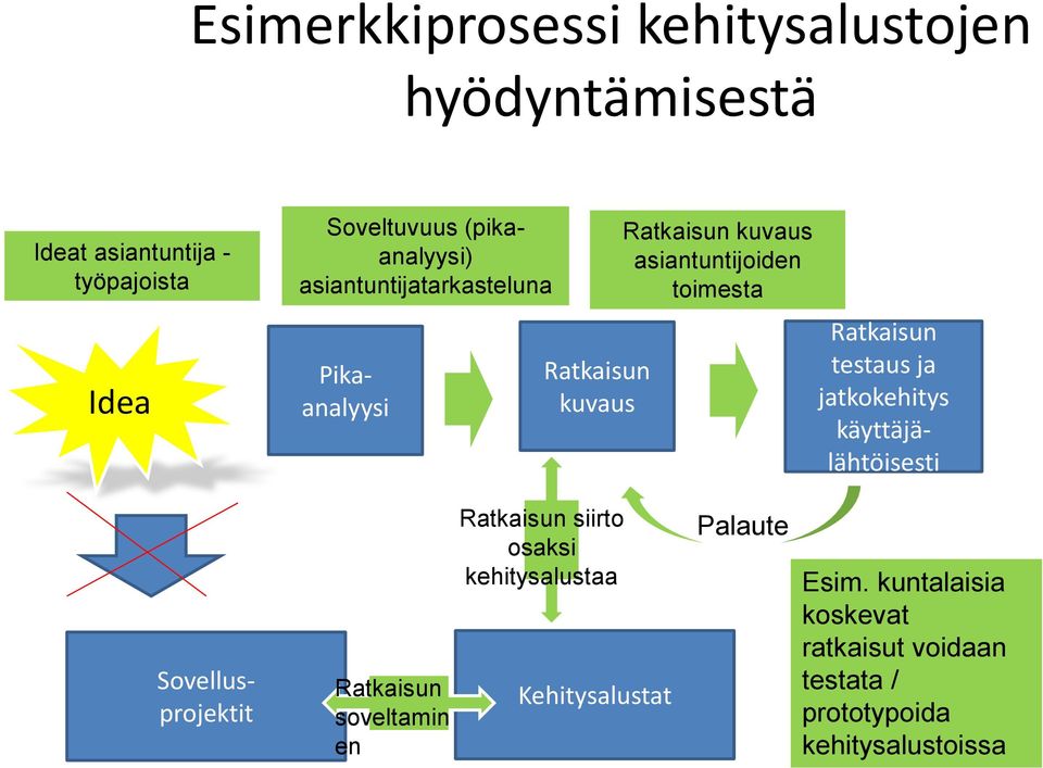 Ratkaisun testaus ja jatkokehitys käyttäjälähtöisesti Sovellusprojektit Ratkaisun soveltamin en Ratkaisun siirto