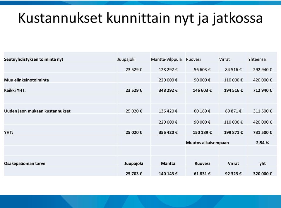 Uuden jaon mukaan kustannukset 25 020 136 420 60 189 89 871 311 500 220 000 90 000 110 000 420 000 YHT: 25 020 356 420 150 189 199