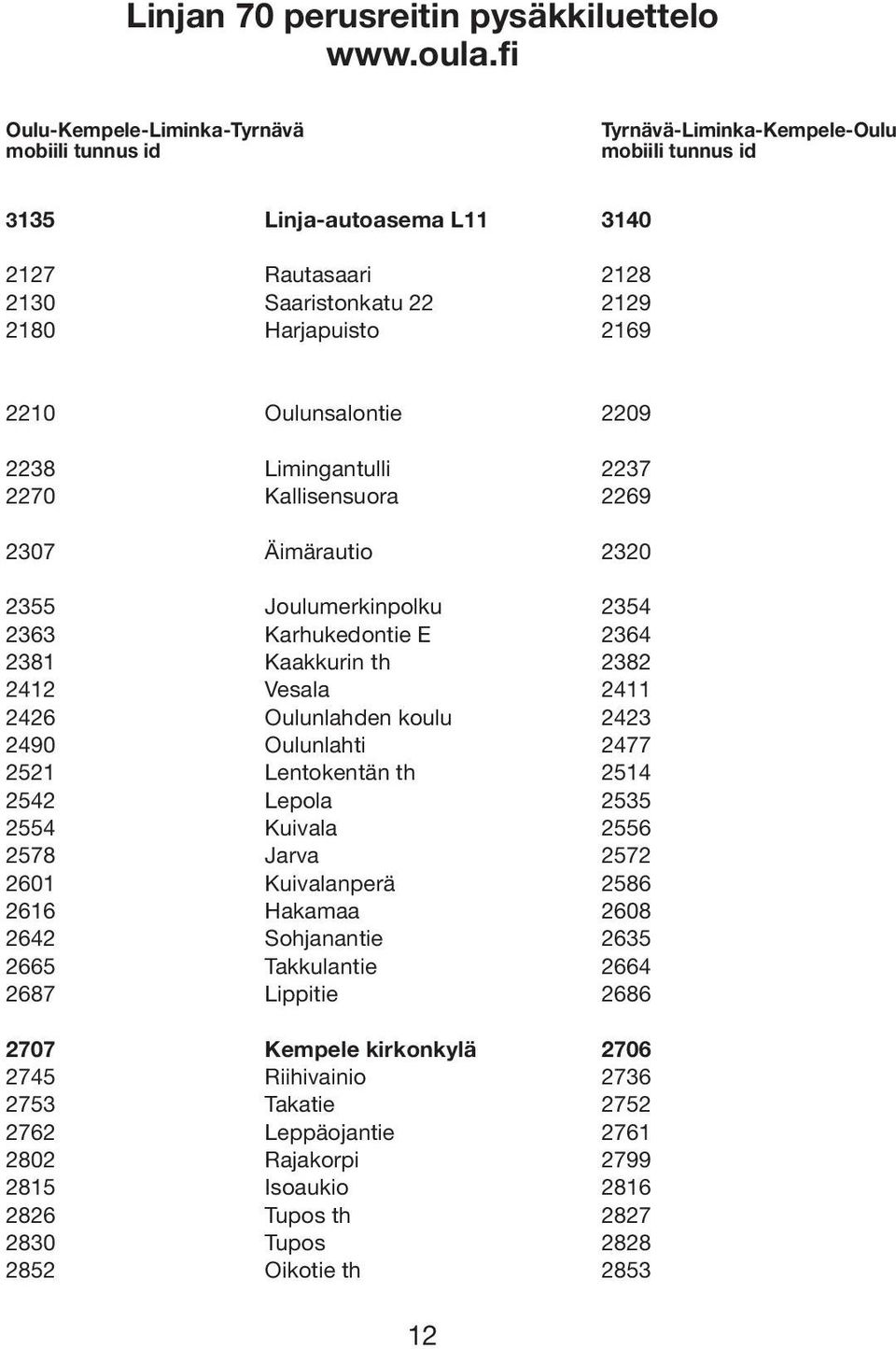 2210 Oulunsalontie 2209 2238 Limingantulli 2237 2270 Kallisensuora 2269 2307 Äimärautio 2320 2355 Joulumerkinpolku 2354 2363 Karhukedontie E 2364 2381 Kaakkurin th 2382 2412 Vesala 2411 2426