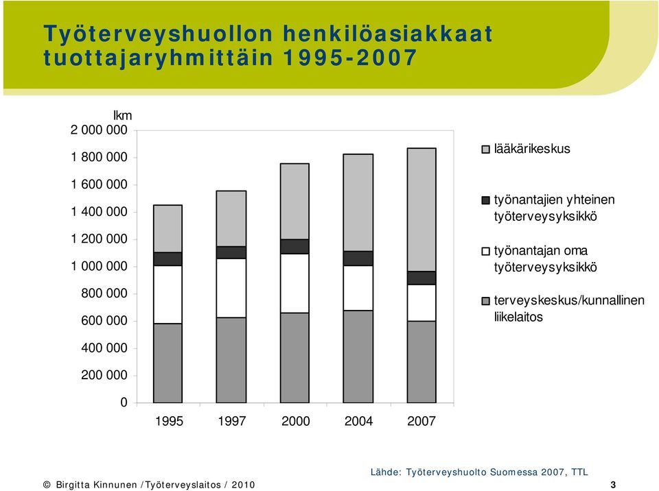 työnantajan oma työterveysyksikkö terveyskeskus/kunnallinen liikelaitos 400 000 200 000 0 1995 1997