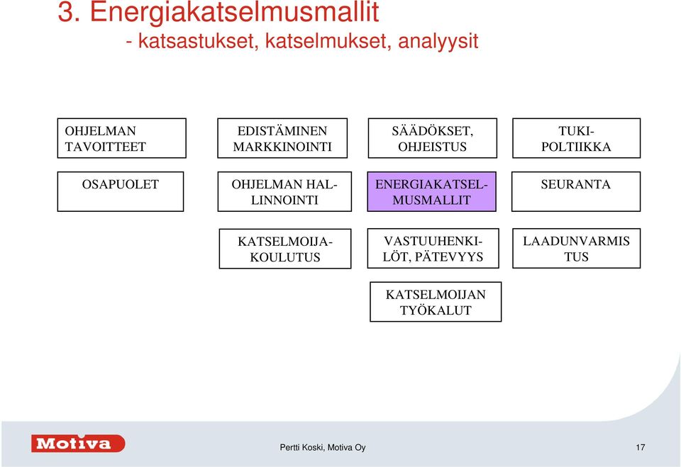 OHJELMAN HAL- LINNOINTI ENERGIAKATSEL- MUSMALLIT SEURANTA KATSELMOIJA- KOULUTUS