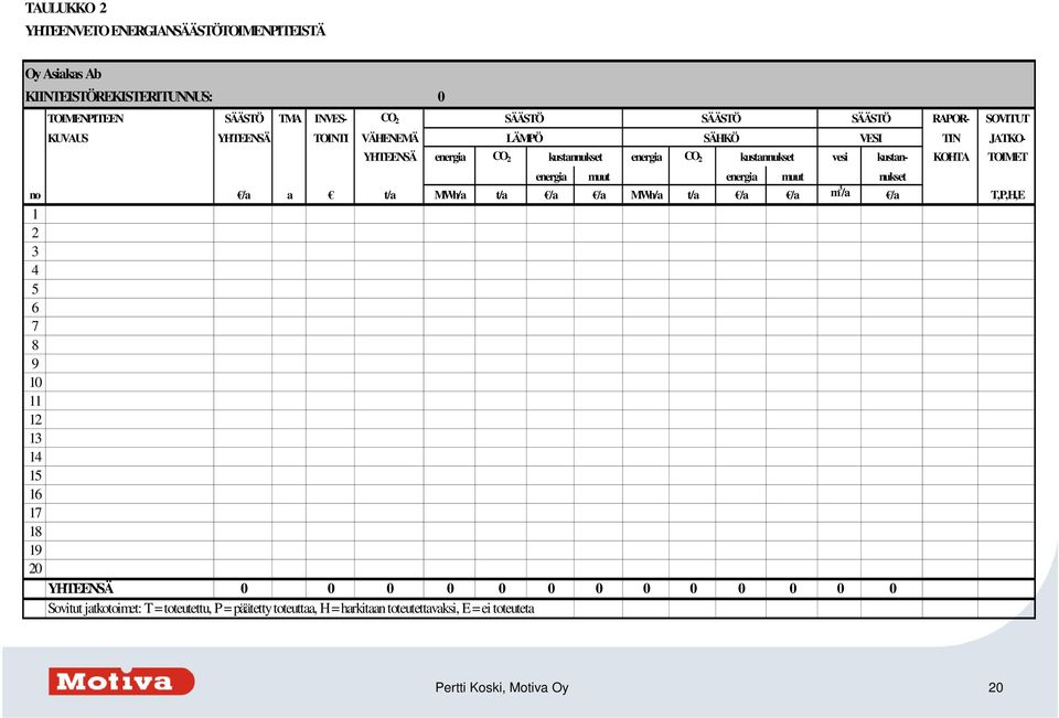 energia muut energia muut nukset no /a a t/a MWh/a t/a /a /a MWh/a t/a /a /a m 3 /a /a T,P,H,E 1 2 3 4 5 6 7 8 9 10 11 12 13 14 15 16 17 18 19 20 YHTEENSÄ 0