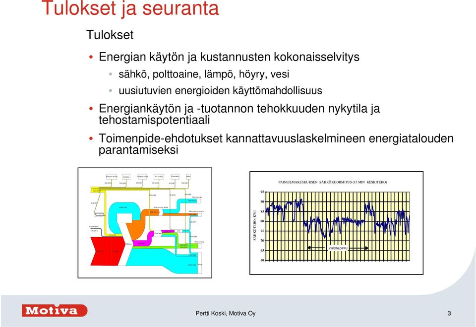 Ventilation Other 80 [kw] 220 [kw] 65 [kw] 200 [kw] PAINEILMAKESKUKSEN SÄHKÖKUORMITUS (15 MIN KESKITEHO) Electricity 3165 [kw] 30 [kw] 530 [kw] 50 [kw] 220 [kw] 2600 [kw] Heat recovery 95 90 Raw