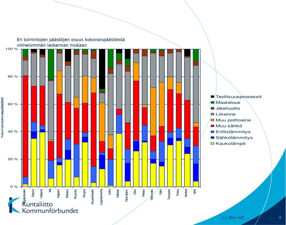 Kaukolämpö 12-Nov-09 4 % kunnan kokonaispäästöistä Anjalankoski Espoo Helsinki Iitti Kajaani Kerava Kouvola