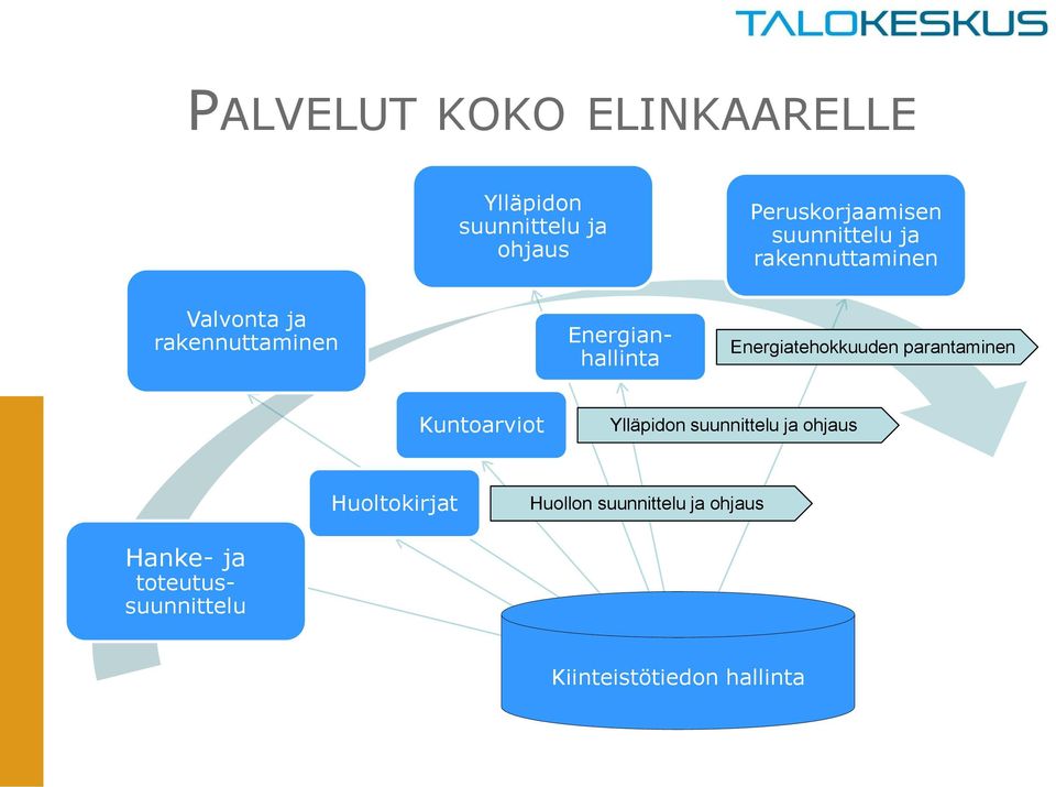 toteutussuunnittelu Energianhallinta Energiatehokkuuden parantaminen Kuntoarviot