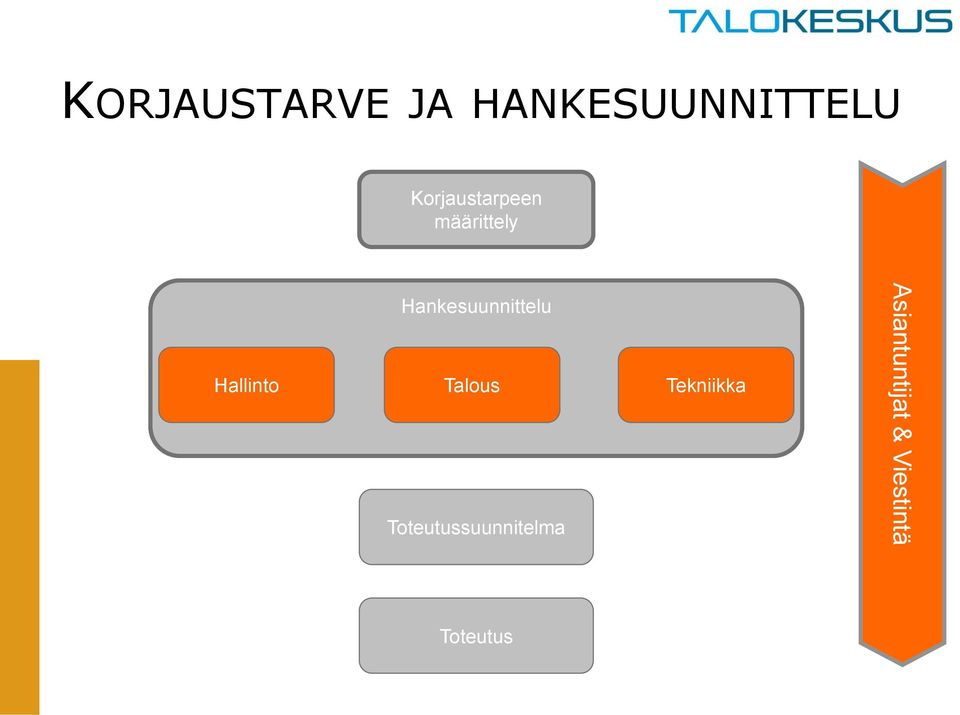 Hankesuunnittelu Hallinto Talous