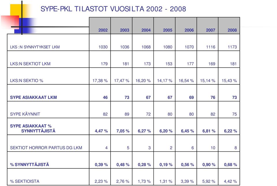 69 76 73 SYPE KÄYNNIT 82 89 72 80 80 82 75 SYPE ASIAKKAAT % SYNNYTTÄJISTÄ 4,47 % 7,05 % 6,27 % 6,20 % 6,45 % 6,81 % 6,22 % SEKTIOT HORROR