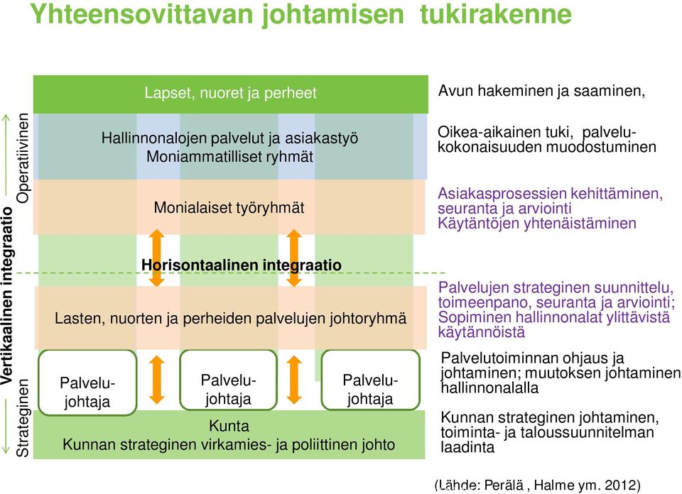 hakeminen ja saaminen, Oikea-aikainen tuki, palvelukokonaisuuden muodostuminen Asiakasprosessien kehittäminen, seuranta ja arviointi Käytäntöjen yhtenäistäminen Palvelujen strateginen suunnittelu,