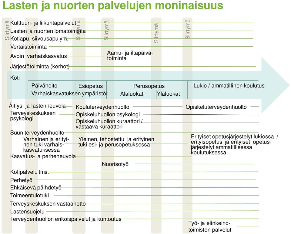 Siirtymä Aamu- ja iltapäivätoiminta Siirtymä Siirtymä Koti Päivähoito Esiopetus Varhaiskasvatuksen ympäristöt Perusopetus Alaluokat Yläluokat Lukio / ammatillinen koulutus Äitiys- ja lastenneuvola