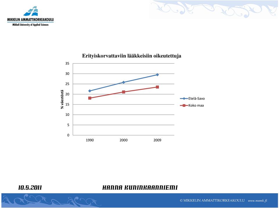 % väestöstä 25 20 15 10