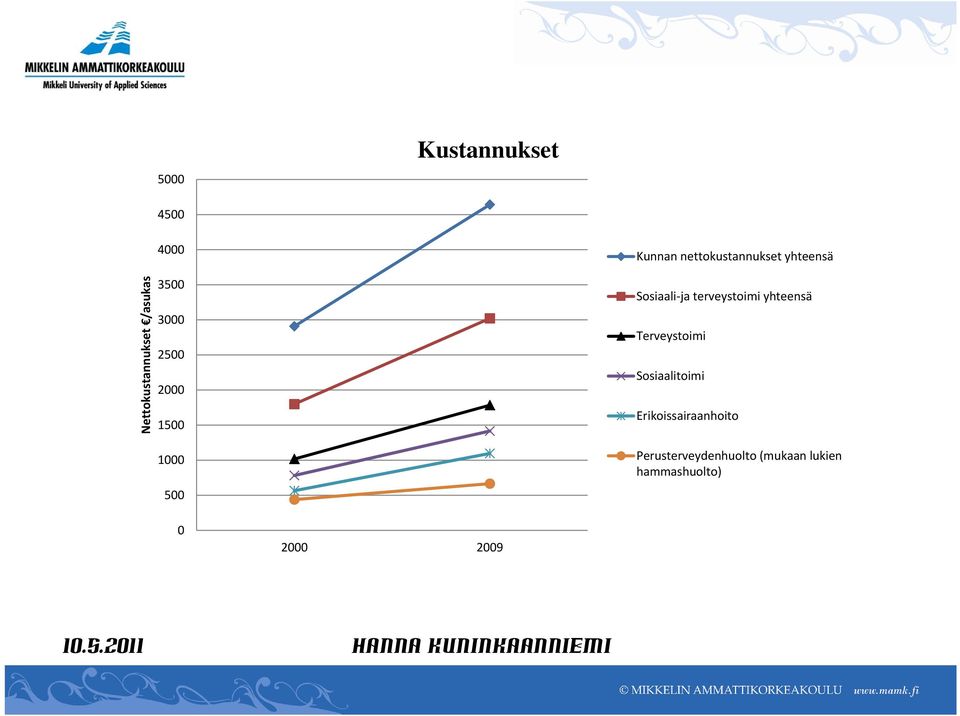 Sosiaali ja terveystoimi yhteensä Terveystoimi Sosiaalitoimi