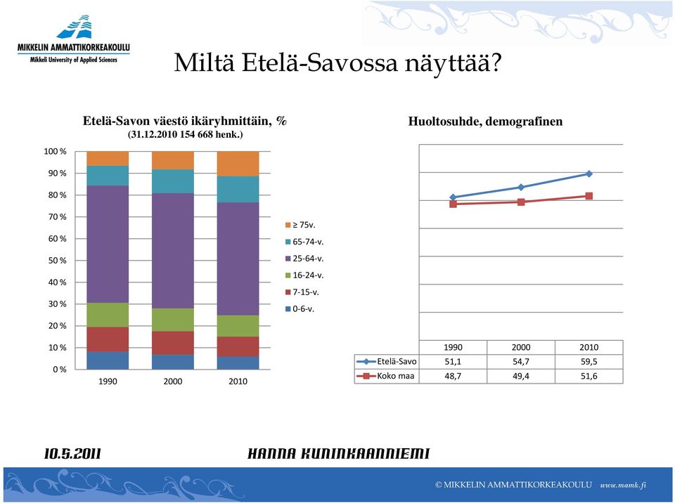 ) Huoltosuhde, demografinen 100 % 90 % 80 % 70 % 60 % 50 % 40 % 30 % 20 %