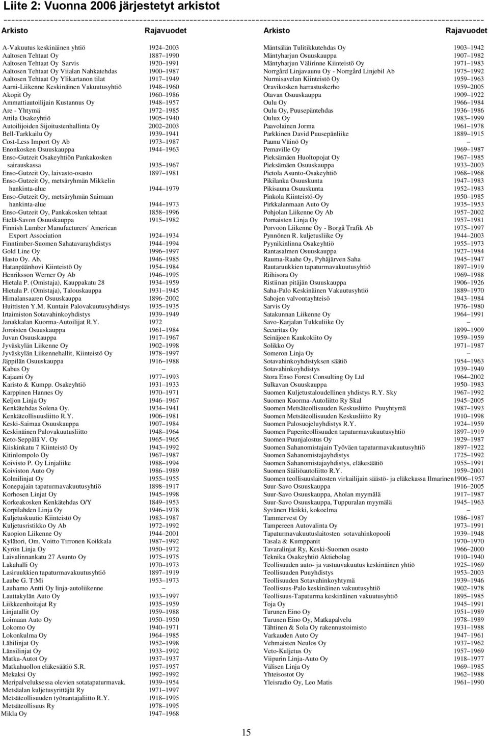 tilat 1917 1949 Aarni-Liikenne Keskinäinen Vakuutusyhtiö 1948 1960 Akopit Oy 1960 1986 Ammattiautoilijain Kustannus Oy 1948 1957 Are - Yhtymä 1972 1985 Attila Osakeyhtiö 1905 1940 Autoilijoiden