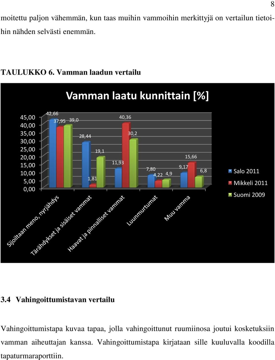 11,93 40,36 30,2 7,80 4,22 4,9 9,17 15,66 6,8 Salo 2011 Mikkeli 2011 Suomi 2009 3.