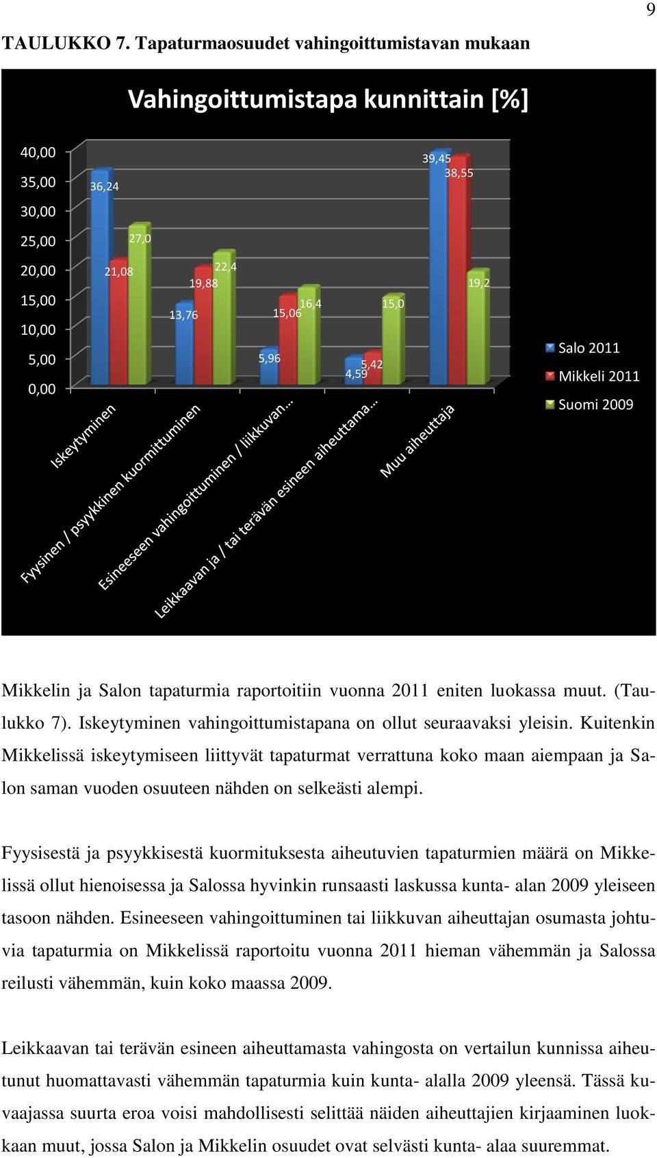 5,42 4,59 19,2 Salo 2011 Mikkeli 2011 Suomi 2009 Mikkelin ja Salon tapaturmia raportoitiin vuonna 2011 eniten luokassa muut. (Taulukko 7).