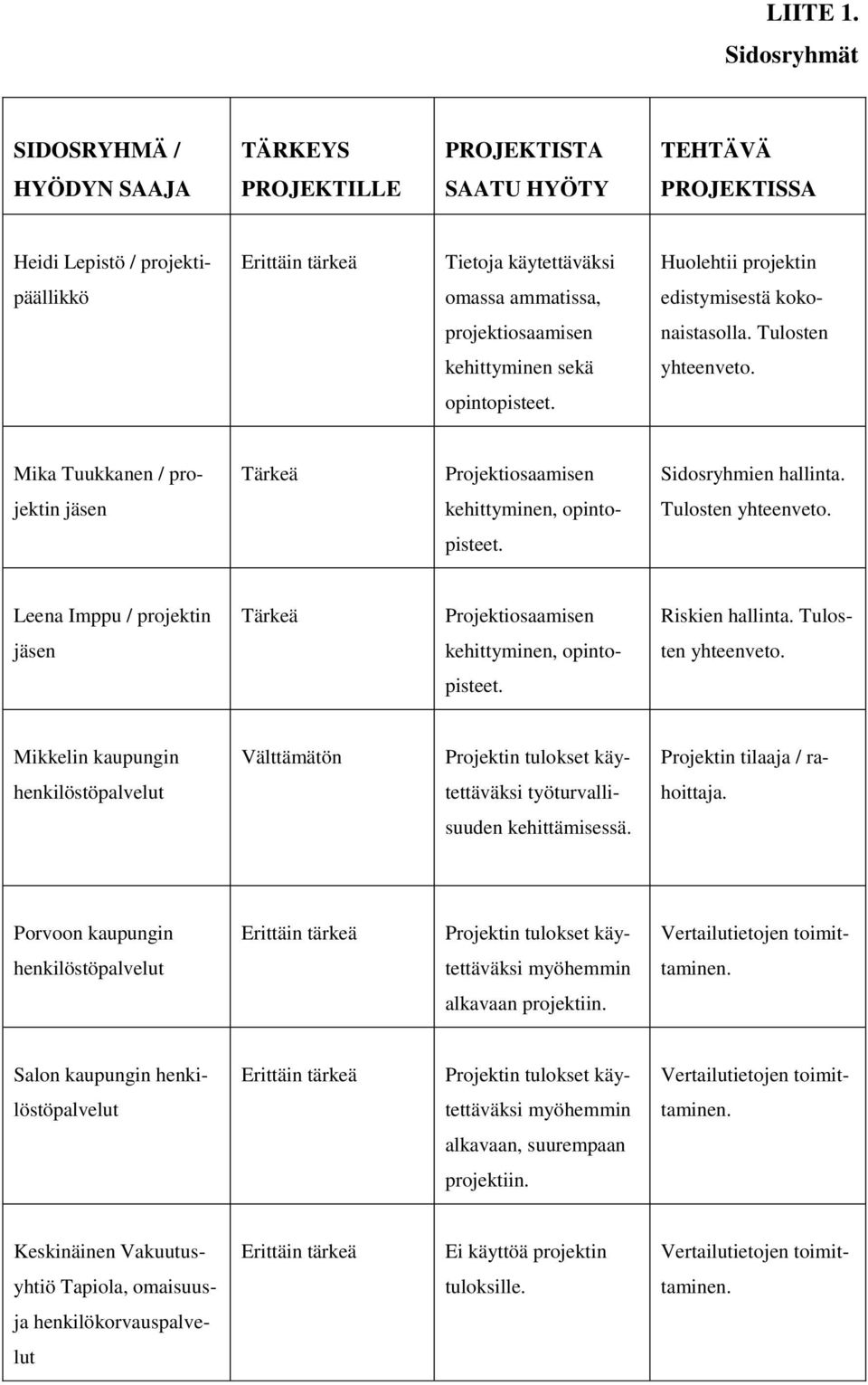 omassa ammatissa, edistymisestä koko- projektiosaamisen naistasolla. Tulosten kehittyminen sekä yhteenveto. opintopisteet. Mika Tuukkanen / pro- Tärkeä Projektiosaamisen Sidosryhmien hallinta.