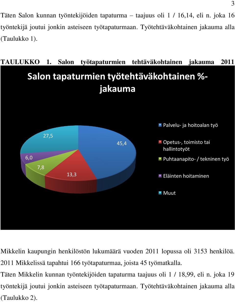 Salon työtapaturmien tehtäväkohtainen jakauma 2011 Salon tapaturmien työtehtäväkohtainen %- jakauma Palvelu- ja hoitoalan työ 6,0 7,8 27,5 13,3 45,4 Opetus-, toimisto tai hallintotyöt