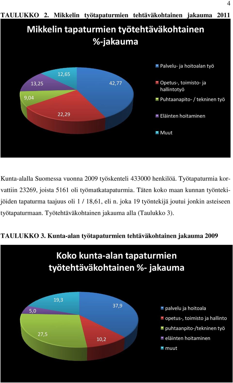 Puhtaanapito- / tekninen työ 22,29 Eläinten hoitaminen Muut Kunta-alalla Suomessa vuonna 2009 työskenteli 433000 henkilöä. Työtapaturmia korvattiin 23269, joista 5161 oli työmatkatapaturmia.