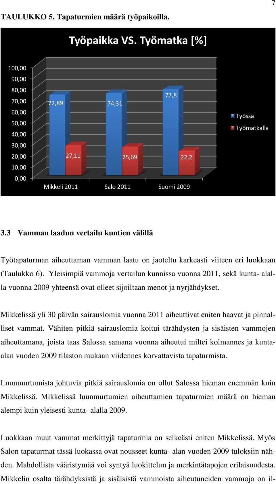 3 Vamman laadun vertailu kuntien välillä Työtapaturman aiheuttaman vamman laatu on jaoteltu karkeasti viiteen eri luokkaan (Taulukko 6).