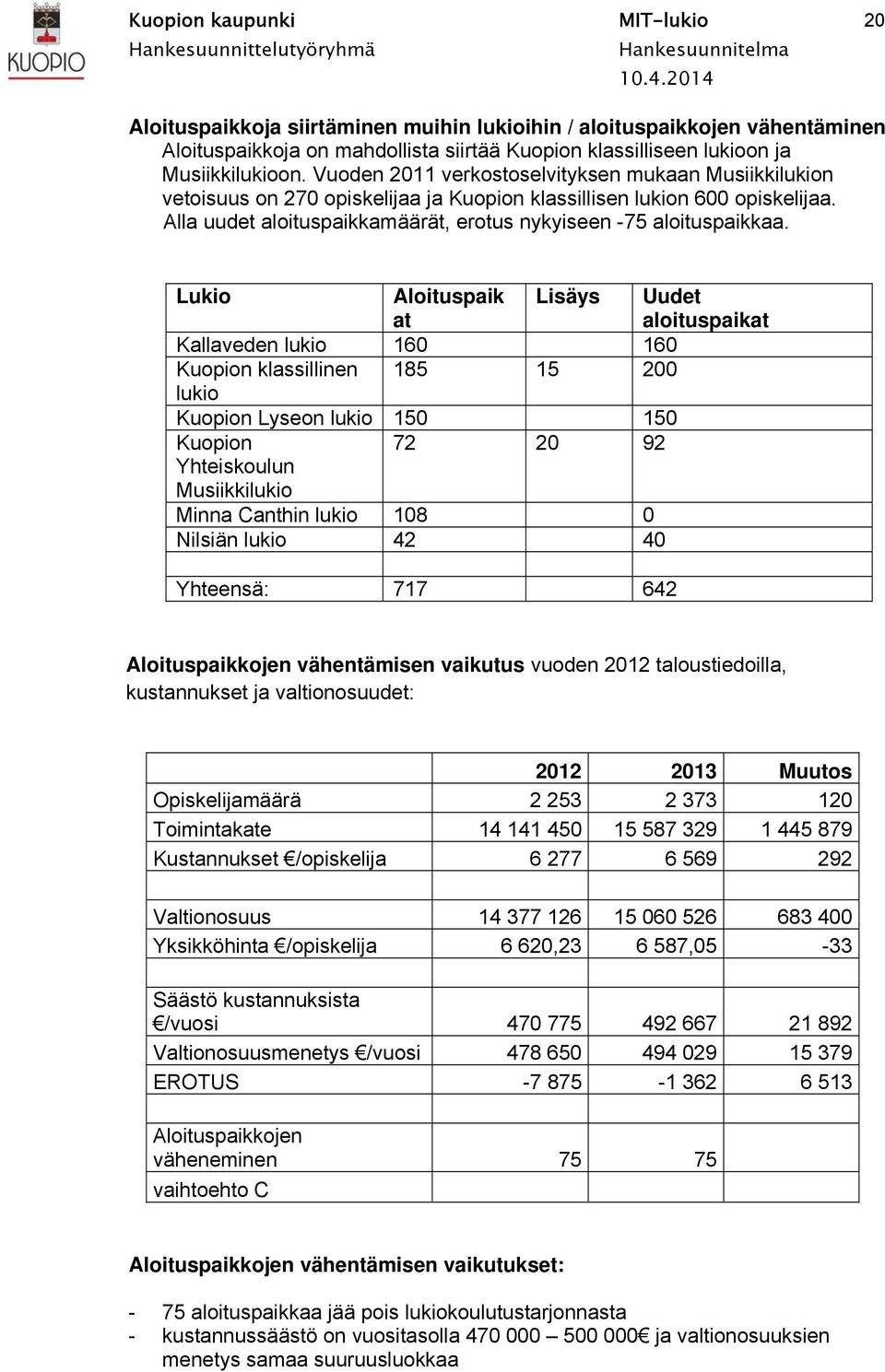 Lukio Aloituspaik at Lisäys Uudet aloituspaikat Kallaveden lukio 160 160 Kuopion klassillinen 185 15 200 lukio Kuopion Lyseon lukio 150 150 Kuopion 72 20 92 Yhteiskoulun Musiikkilukio Minna Canthin