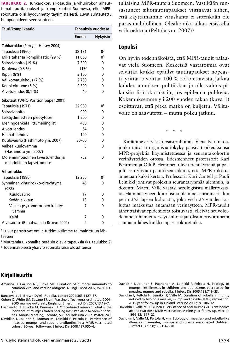 Tauti/komplikaatio Tapauksia vuodessa Ennen Nykyisin Tuhkarokko (Perry ja Halsey 24) 1 Tapauksia (196) 38 181 2 Mikä tahansa komplikaatio (29 %) 11 2 Sairaalahoito (19 %) 7 3 Kuolema (,3 %) 115 3