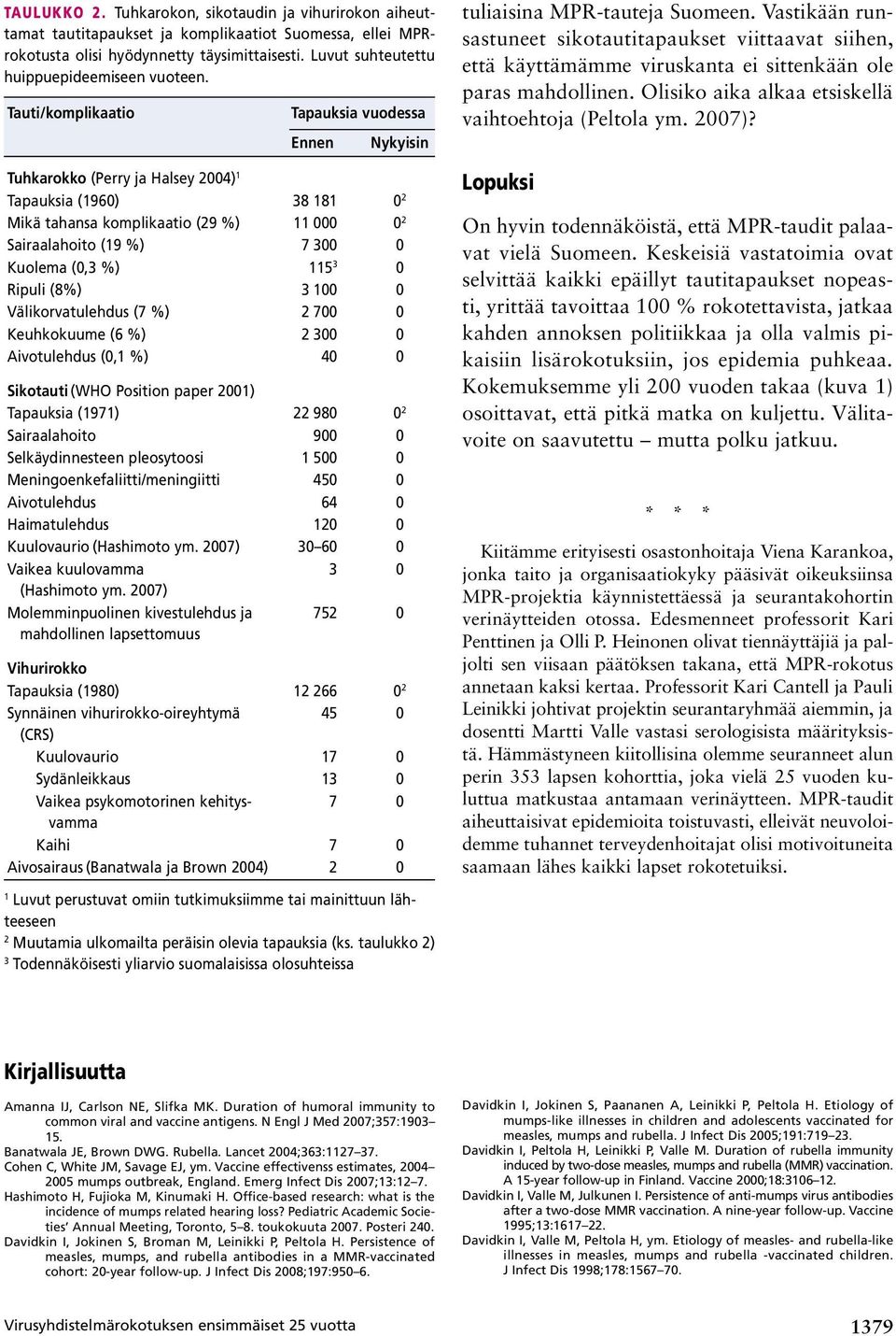 Tauti/komplikaatio Tapauksia vuodessa Ennen Nykyisin Tuhkarokko (Perry ja Halsey 24) 1 Tapauksia (196) 38 181 2 Mikä tahansa komplikaatio (29 %) 11 2 Sairaalahoito (19 %) 7 3 Kuolema (,3 %) 115 3