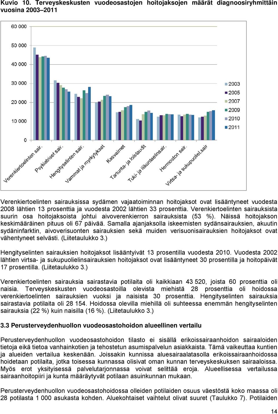13 prosenttia ja vuodesta 2002 lähtien 33 prosenttia. Verenkiertoelinten sairauksista suurin osa hoitojaksoista johtui aivoverenkierron sairauksista (53 %).