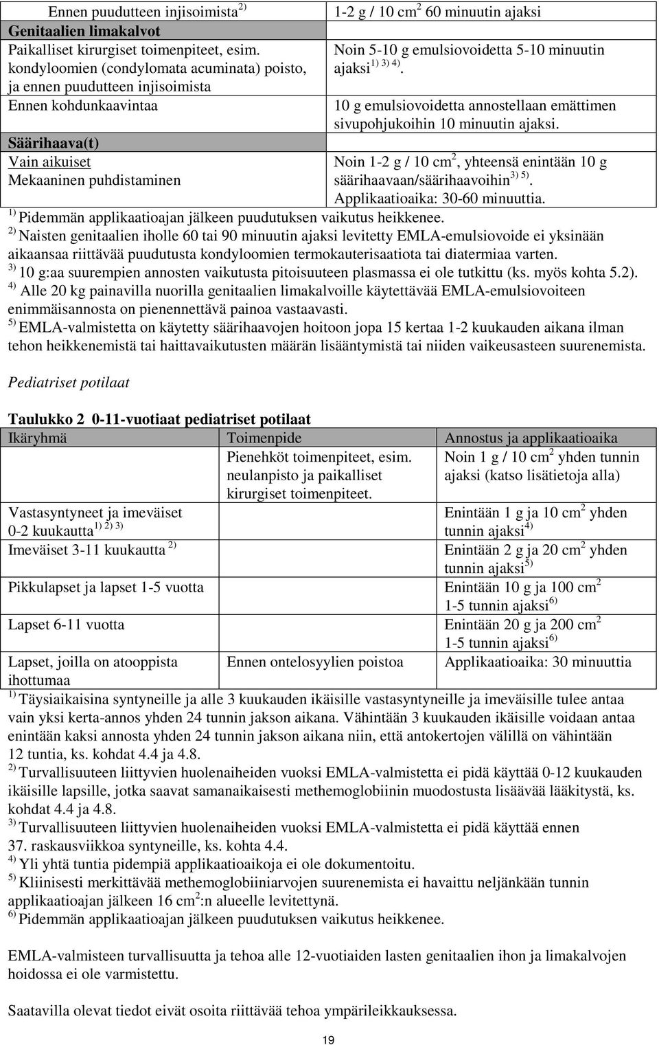 ajaksi 1) 3) 4). 10 g emulsiovoidetta annostellaan emättimen sivupohjukoihin 10 minuutin ajaksi. Noin 1-2 g / 10 cm 2, yhteensä enintään 10 g säärihaavaan/säärihaavoihin 3) 5).