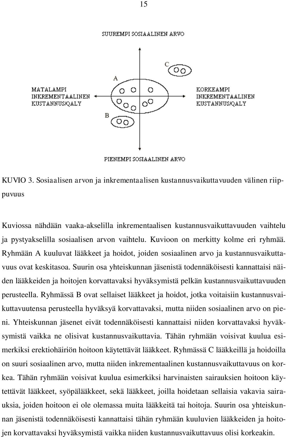 vaihtelu. Kuvioon on merkitty kolme eri ryhmää. Ryhmään A kuuluvat lääkkeet ja hoidot, joiden sosiaalinen arvo ja kustannusvaikuttavuus ovat keskitasoa.