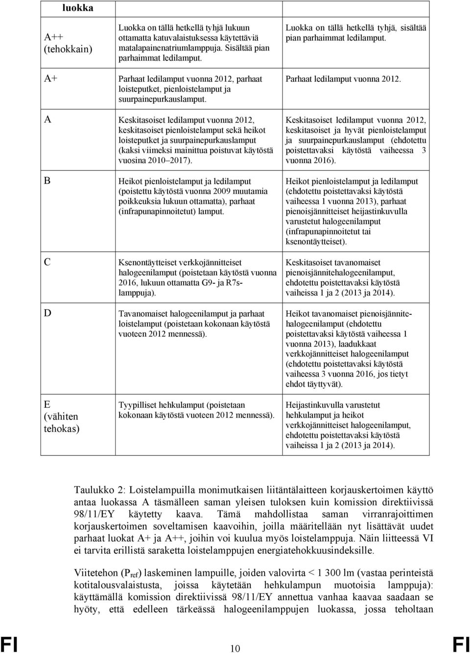 A Keskitasoiset ledilamput vuonna 2012, keskitasoiset pienloistelamput sekä heikot loisteputket ja suurpainepurkauslamput (kaksi viimeksi mainittua poistuvat käytöstä vuosina 2010 2017).