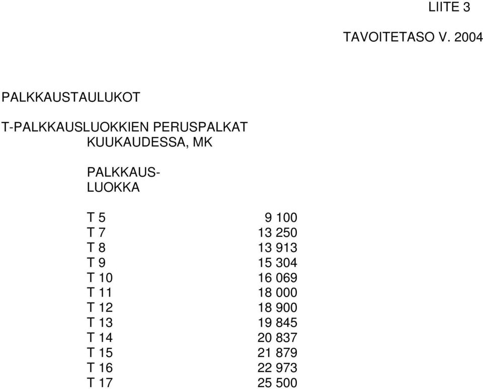 KUUKAUDESSA, MK PALKKAUS- LUOKKA T 5 9 100 T 7 13 250 T 8 13