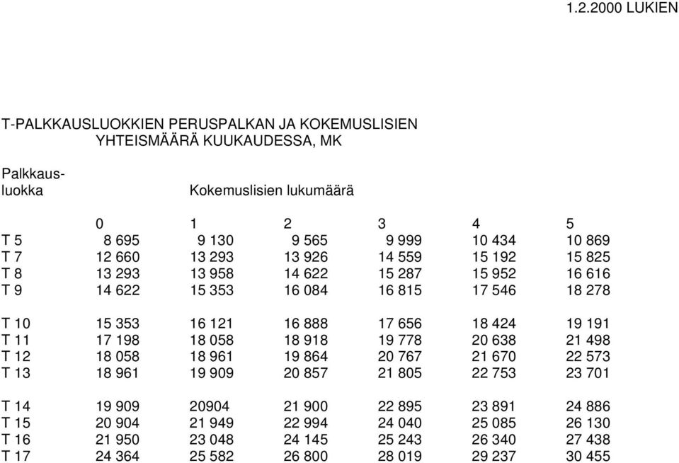 17 656 18 424 19 191 T 11 17 198 18 058 18 918 19 778 20 638 21 498 T 12 18 058 18 961 19 864 20 767 21 670 22 573 T 13 18 961 19 909 20 857 21 805 22 753 23 701 T 14 19 909