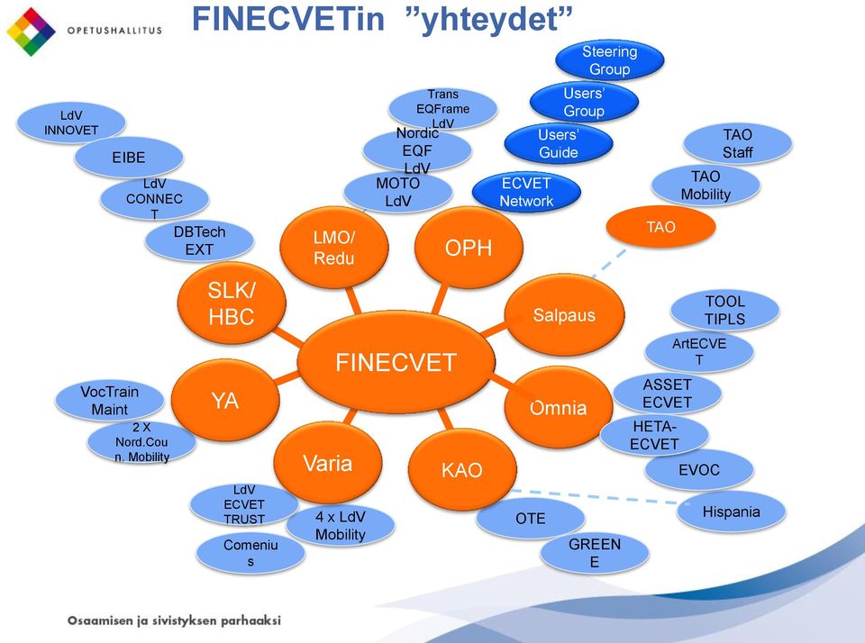 Mobility VocTrain Maint 4 x LdV Mobility LdV ECVET TRUST Comeniu s TAO Staff TAO ECVET Network