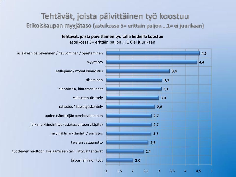 .. 1 0 ei juurikaan asiakkaan palveleminen / neuvominen / opastaminen myyntityö 4,4 4,5 esillepano / myyntikunnostus 3,4 tilaaminen hinnoittelu, hintamerkinnät valitusten