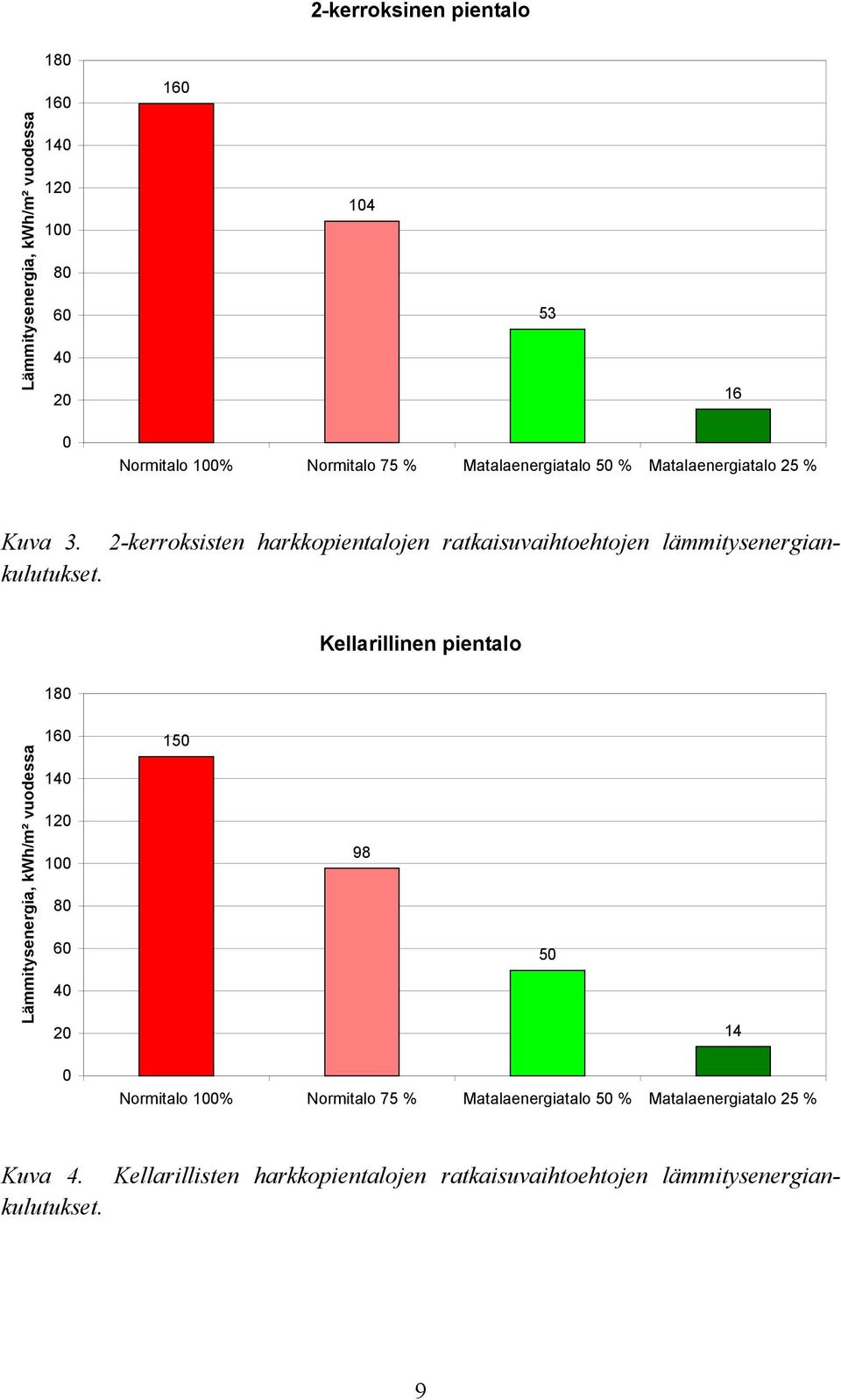 Kellarillinen pientalo 180 Lämmitysenergia, kwh/m² vuodessa 160 140 120 100 80 60 40 20 150 98 50 14 0 Normitalo 100% Normitalo 75 %