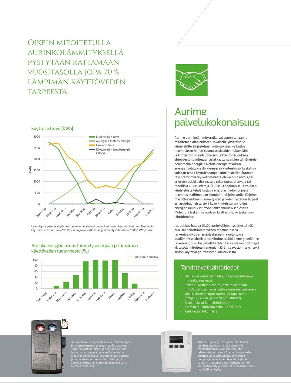 Käyttämätön lämpöenergia kwh/kk Heinäkuu Elokuu Syyskuu Lokakuu Marraskuu Joulukuu Aurime aurinkolämmitysratkaisut suunnitellaan ja mitoitetaan aina erikseen, jokaiselle yksittäiselle kiinteistölle.