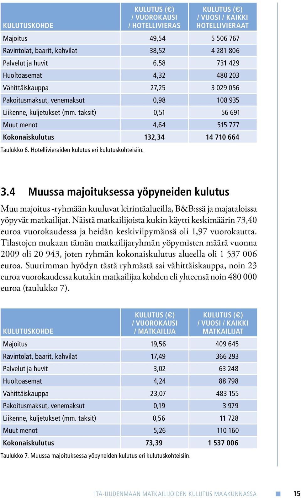 4,32 480 203 Vähittäiskauppa 27,25 3 029 056 Pakoitusmaksut, venemaksut 0,98 108 935 Liikenne, kuljetukset (mm. taksit) 0,51 56 691 Muut menot 4,64 515 777 Kokonaiskulutus 132,34 14 710 664 3.