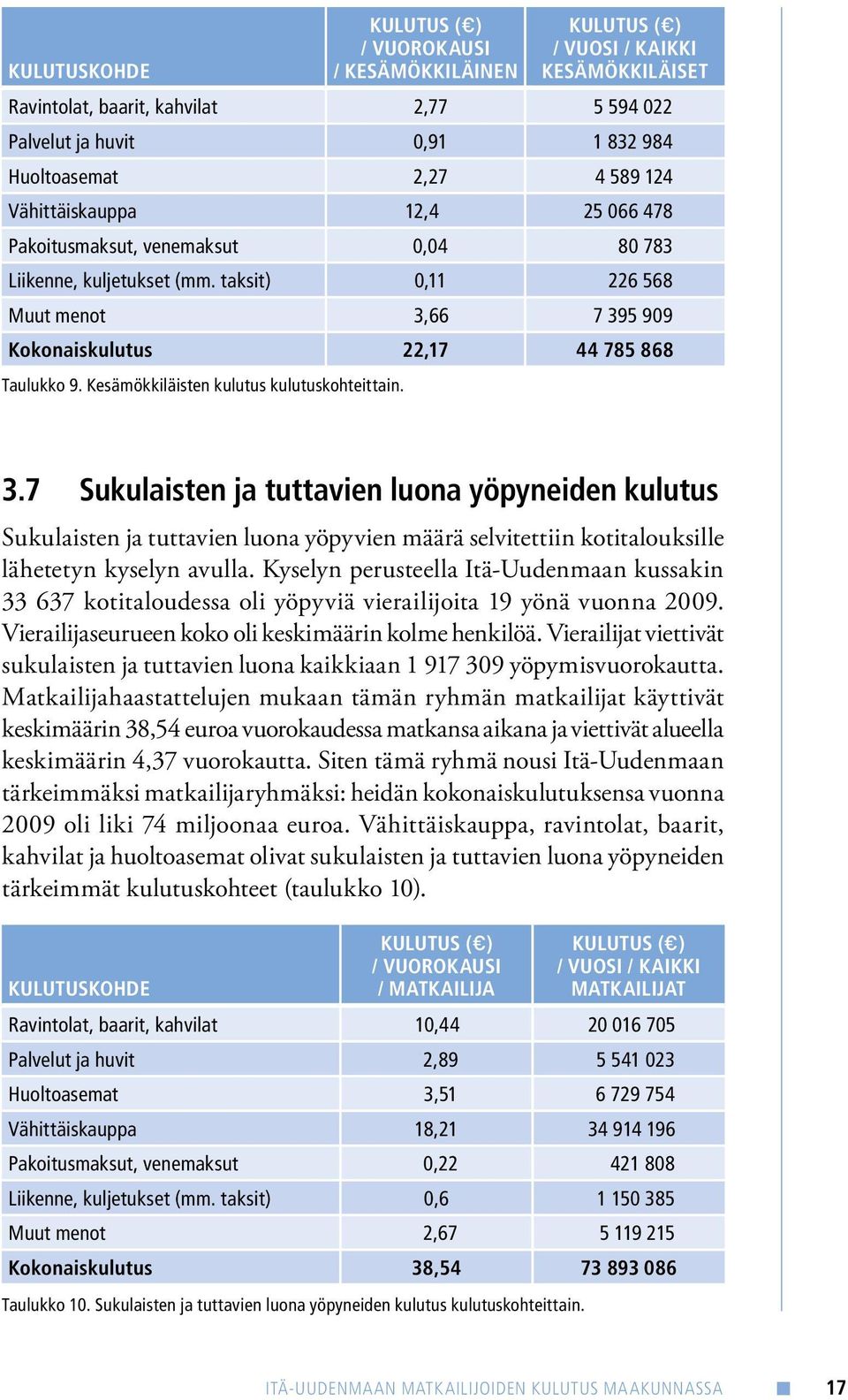 Vähittäiskauppa 12,4 25 066 478 Pakoitusmaksut, venemaksut 0,04 80 783 Liikenne, kuljetukset (mm. taksit) 0,11 226 568 Muut menot 3,66 7 395 909 Kokonaiskulutus 22,17 44 785 868 3.