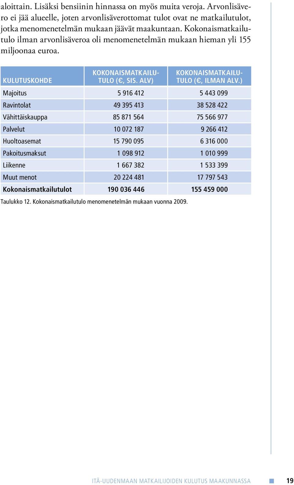 Kokonaismatkailutulo menomenetelmän mukaan vuonna 2009. kokonaismatkailutulo (, ilman alv.