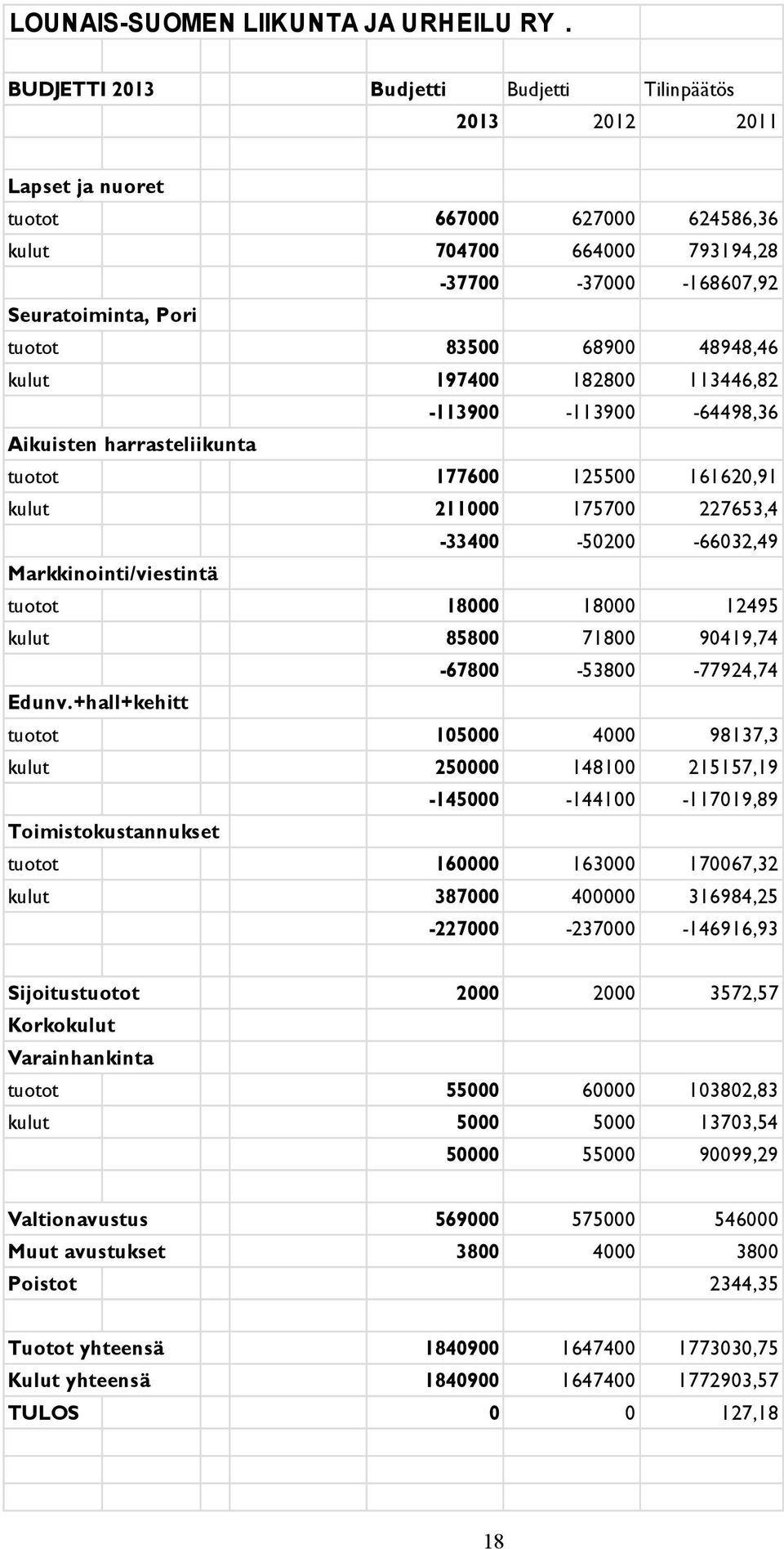 48948,46 kulut 197400 182800 113446,82-113900 -113900-64498,36 Aikuisten harrasteliikunta tuotot 177600 125500 161620,91 kulut 211000 175700 227653,4-33400 -50200-66032,49 Markkinointi/viestintä