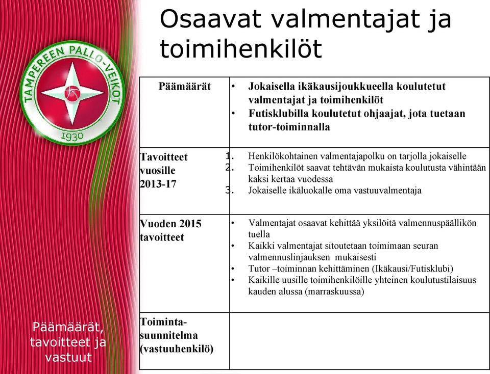 Toimihenkilöt saavat tehtävän mukaista koulutusta vähintään kaksi kertaa vuodessa Jokaiselle ikäluokalle oma vastuuvalmentaja Valmentajat osaavat kehittää yksilöitä valmennuspäällikön tuella