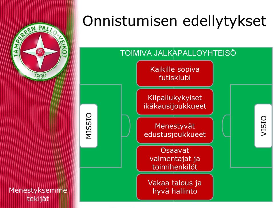 ikäkausijoukkueet Menestyvät edustusjoukkueet Osaavat